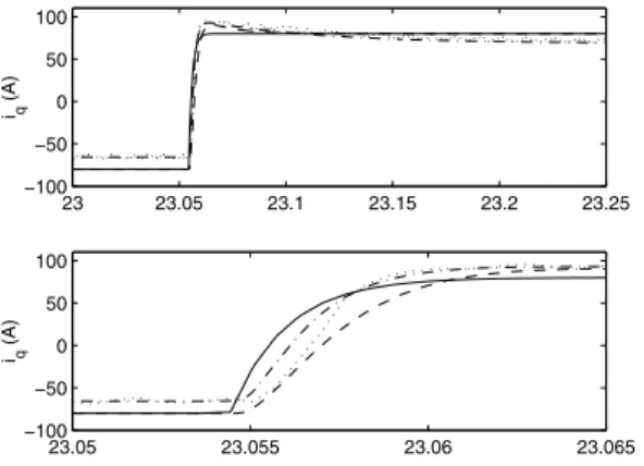 Fig. 9. Step response of i q , for an i q step command from 80 A to