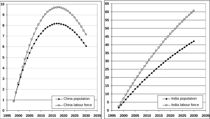 Figure 2: China’s and India’s Projected Populations and Labour Forces a  China    India  0123456789 10 1995 2000 2005 2010 2015 2020 2025 2030 2035China populationChina labour force