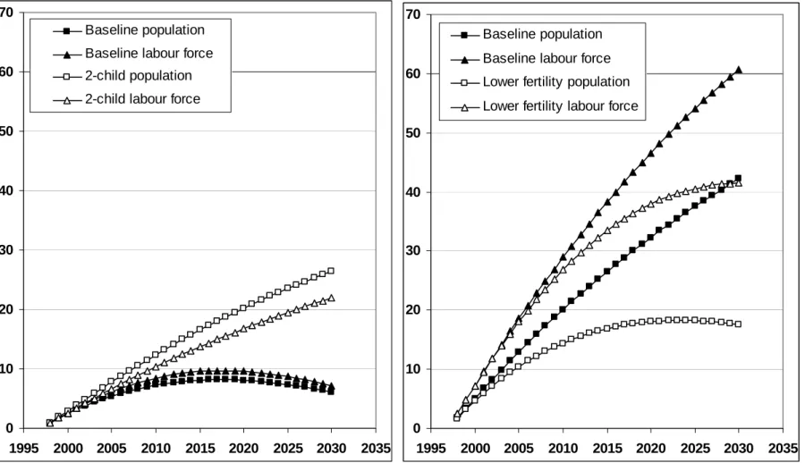 Figure 4: Population and Labour Force: Alternative Scenarios a 