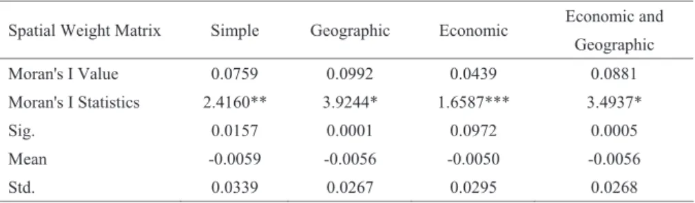 Table 2 Spatial Correlation Test（Moran’s I） 