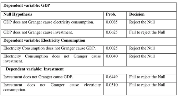 Table 4. VEC Granger Causality/Block Exogeneity Wald Tests  Dependent variable: GDP 
