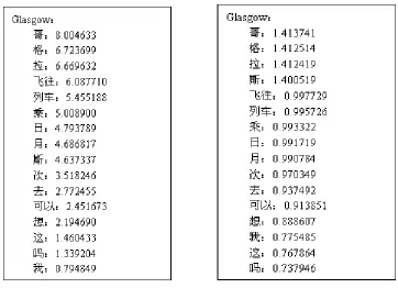 Figure 4. Mutual Information Score          Figure 5. T-Score. 