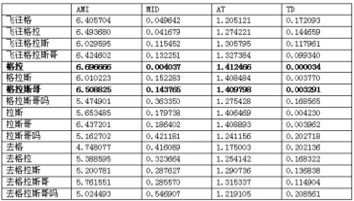 Table 1. AMI, MID, AT and TD of Chinese N-gram (N=2~7) co-occurring with “Glasgow.” 