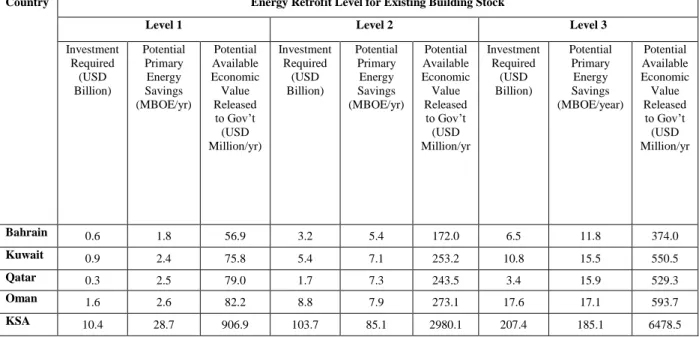 Table 5: Estimations of required investments and potential primary energy savings from large-scale  energy retrofit programs for the entire existing GCC building stock [42, 44-47] 