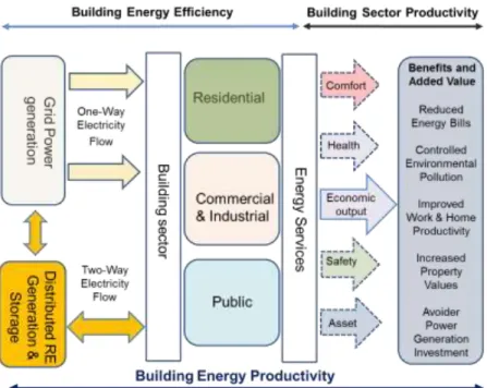 Figure 1: Flowchart for the building sector’s energy productivity framework 