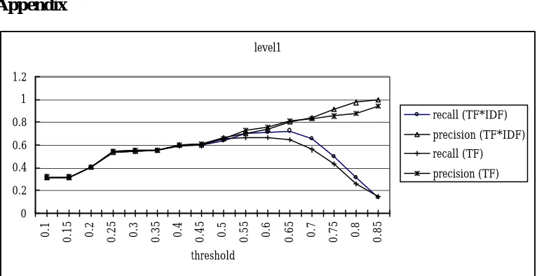 Figure 3 Clustering recall and precision at levels one of Cilin’s semantic hierarchy 