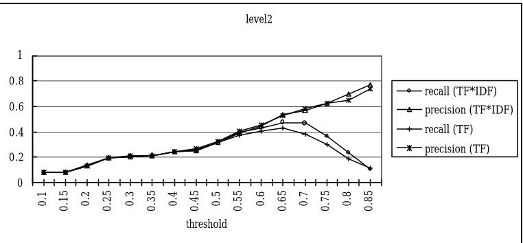 Figure 4  Clustering recall and precision at levels two of Cilin’s semantic hierarchy    
