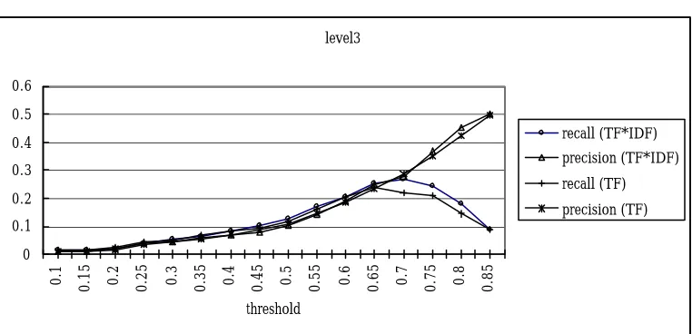 Figure 5  Clustering recall and precision at levels three of Cilin’s semantic hierarchy 