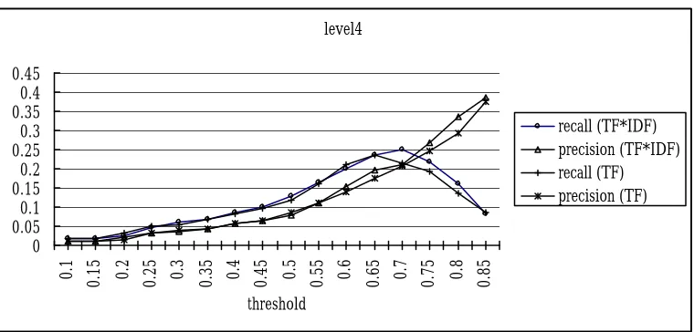 Figure 6  Clustering recall and precision at levels four of Cilin’s semantic hierarchy 