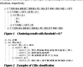 Figure 1  Clustering results with threshold = 0.7 