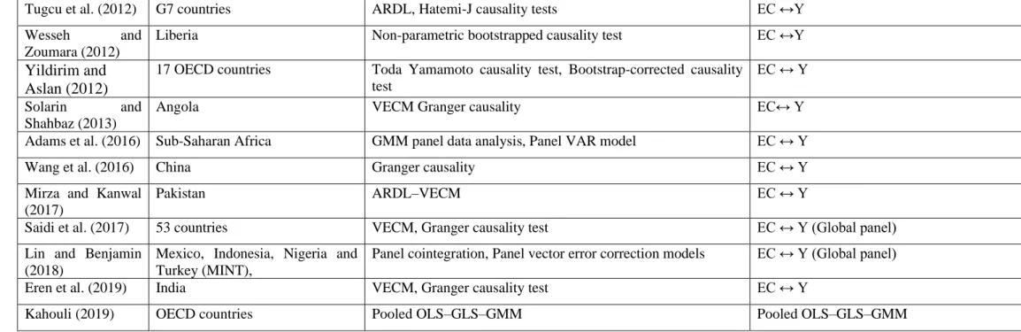 Table 4: Studies that confirm the neutrality hypothesis of the causal relationship between energy consumption and economic growth 