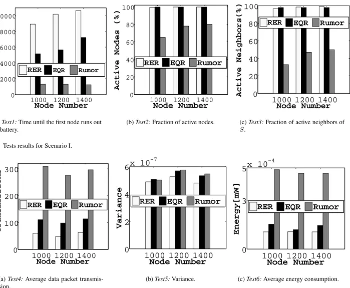 Fig. 7 Tests results for Scenario I.