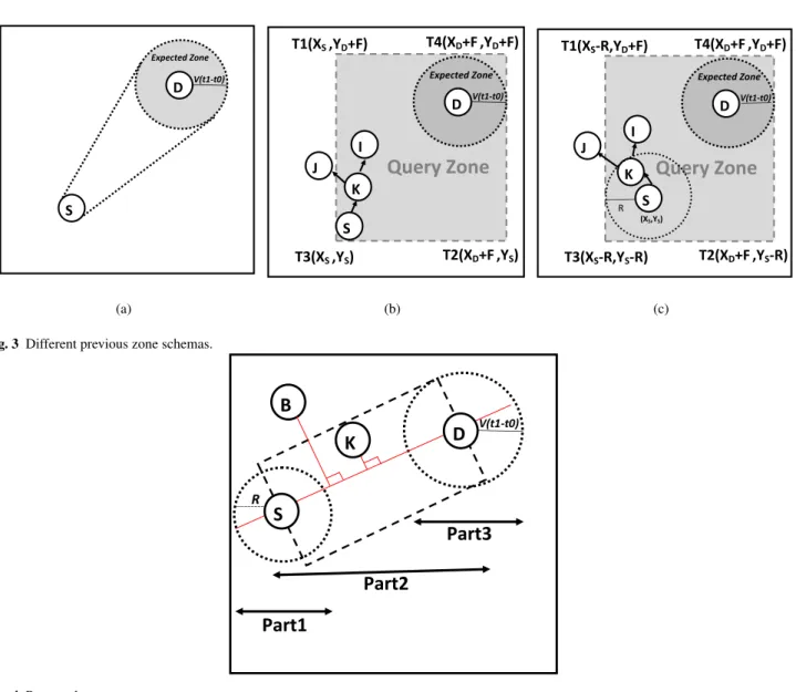 Fig. 3 Different previous zone schemas.