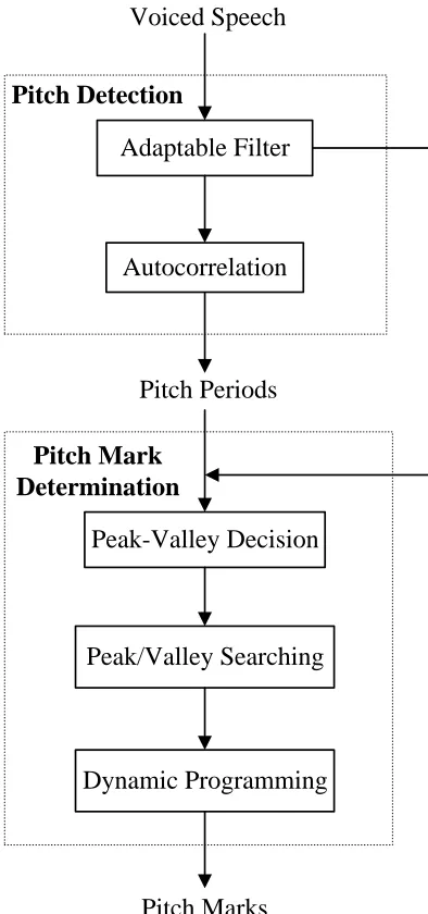 Figure 1: Block diagram of the proposed pitch-marking method. 