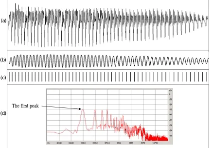 Figure 2: Results of the adaptable filter and pitch mark determination. (a) Waveform of the voiced speech with explicit periodicity on the negative part