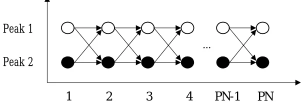 Figure 3: Illustration of the peak-picking search path of the dynamic programming. 