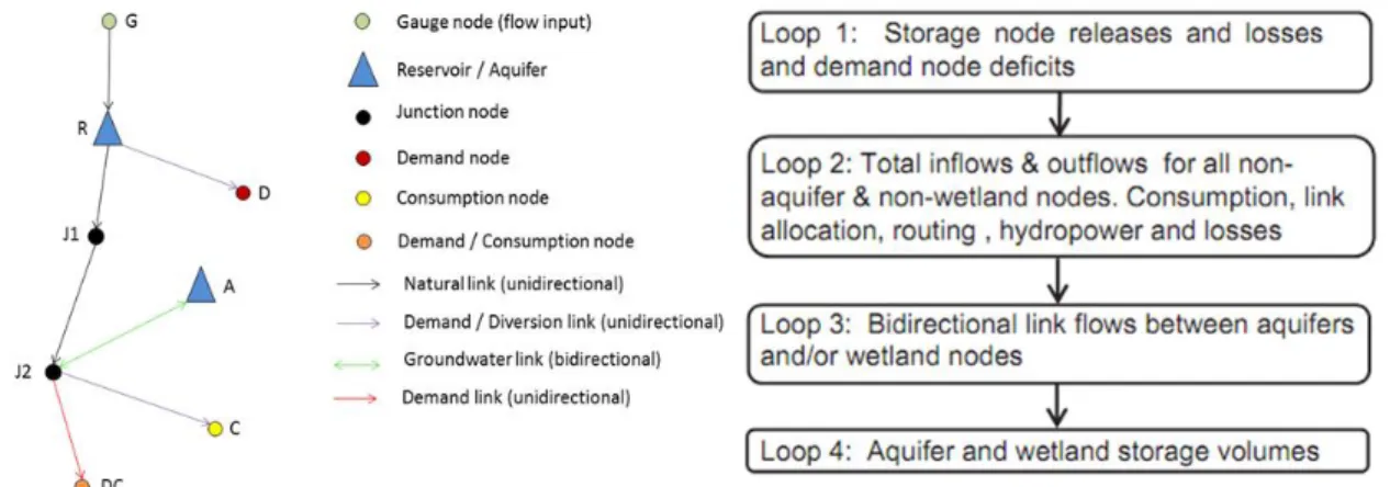 Figure 2-1. IRAS-2010 example water resource system network representation. The four  consecutive loops illustrate the algorithm procedure (adapted from Matrosov et al., 2011)