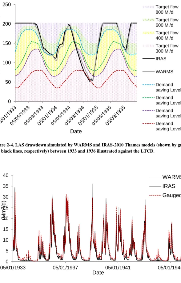 Figure 2-5. Simulated (WARMS and IRAS-2010 Thames models) and gauged Thames river flow at  Teddington Weir during 1933 – 1945