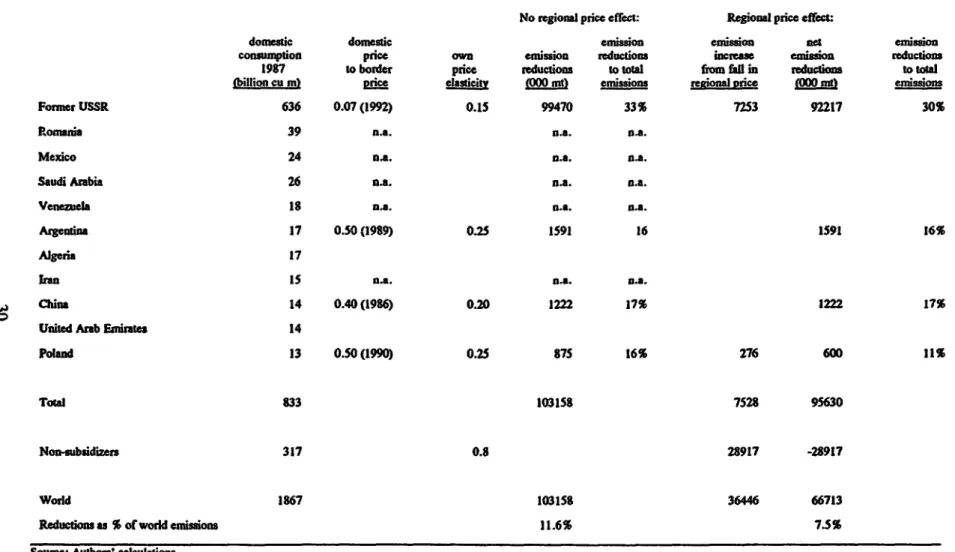 Table  A2.  Carbon  Emission Reductions  from Removing Subsidies on Fossil Fuels.  The Case of Natural Gas