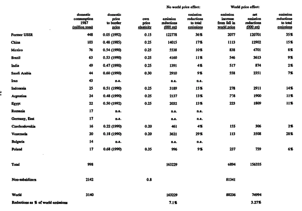 Table A3.  Carbon Eniission Reductions from Removing Subsidies on Fossil Fuels:  The Case of Petroleum Products (subsidized products only)