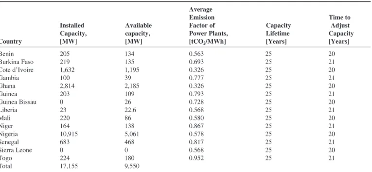 Table 1 represents WAPP member country level data as the set of basic data used to develop and run the main model (Figure 3) used in analysis in this article