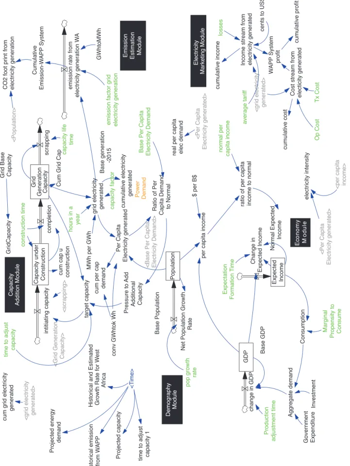 Figure 3: Electricity Planning-Low Carbon Development V1 Model (adapted from Momodu et al [2]