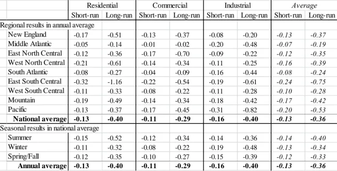 Table 1. Short- and Long-Run Price Elasticity of Electricity Demand 