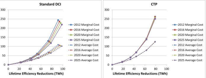 Figure 3. Costs ($/MWh) for Conserved Electricity 