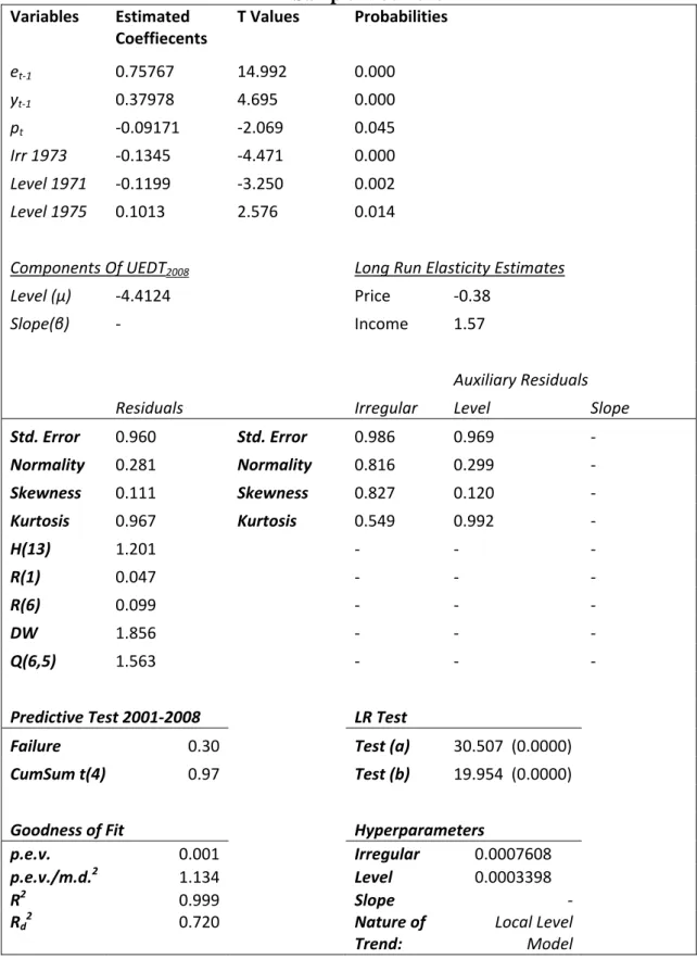 Table 1: Turkish Domestic Electricity Demand STSM Estimates and Diagnostics  Sample 1960-2008  Variables  Estimated   Coeffiecents   T Values   Probabilities      e t‐1   0.75767  14.992  0.000     y t‐1   0.37978  4.695  0.000     p t  ‐0.09171  ‐2.069  0