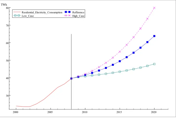 Figure 6: Turkey’s Residential Electricity Demand Forecast over the period 2009-2020 