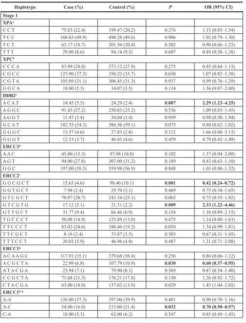 Table 2: The association of haplotype of each gene in NER pathways with hepatocellular  cancer risk