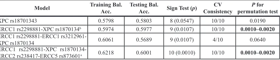 Table 3: Gene-gene interaction models for polymorphisms in NER pathways for hepatocellar cancer risk by MDR analysis