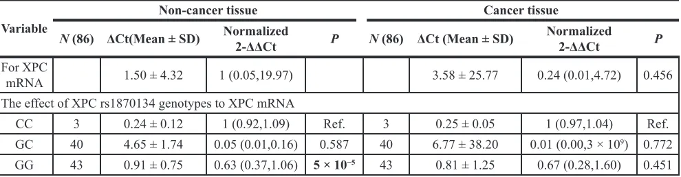 Table 5: Differences of XPC gene mRNA levels in different genotypes in hepatocellular cancer and non-cancer tissues