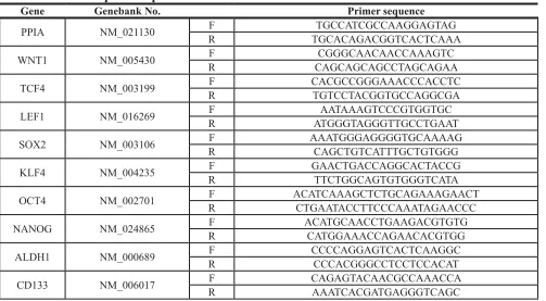 Table 1: Primer sequences quantitative RT‑PCR