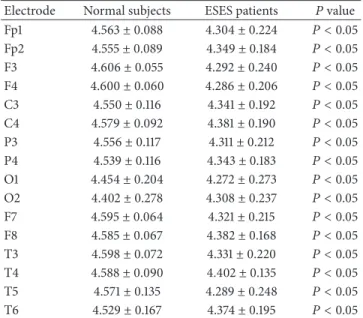 Table 2: The average PE values (mean ± SD) of the EEGs for the normal control subjects and ESES patients for all channels.
