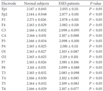 Table 4: Classification results with PE measure.