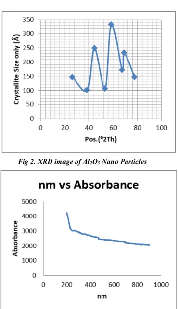 Fig 2. XRD image of Al 2 O 3  Nano Particles 