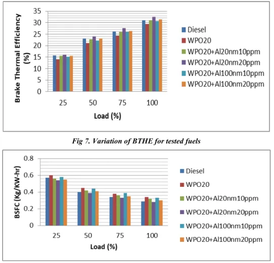 Fig 7. Variation of BTHE for tested fuels
