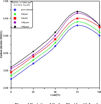 Figure 5 Variation of Carbon Dioxide with Load. 