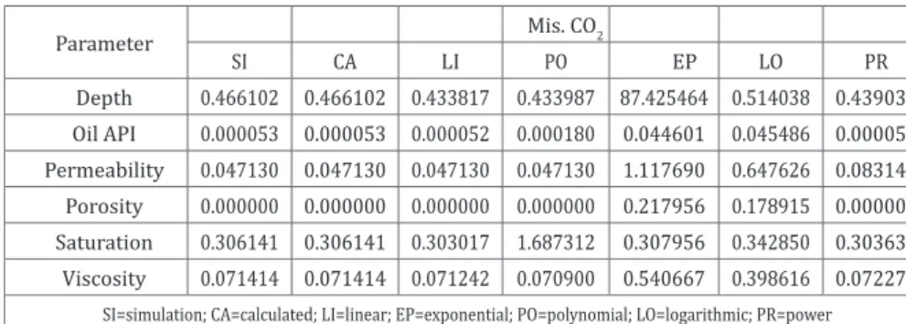Table 8: Performance results of simulation and analytical methods for CO 2  using NDEI