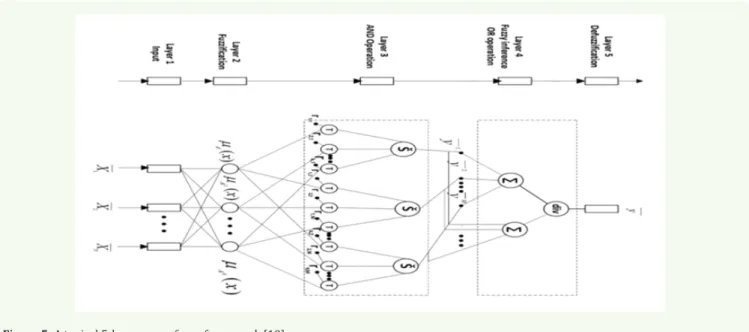 Figure 5: A typical 5-layer neuro-fuzzy framework [10].