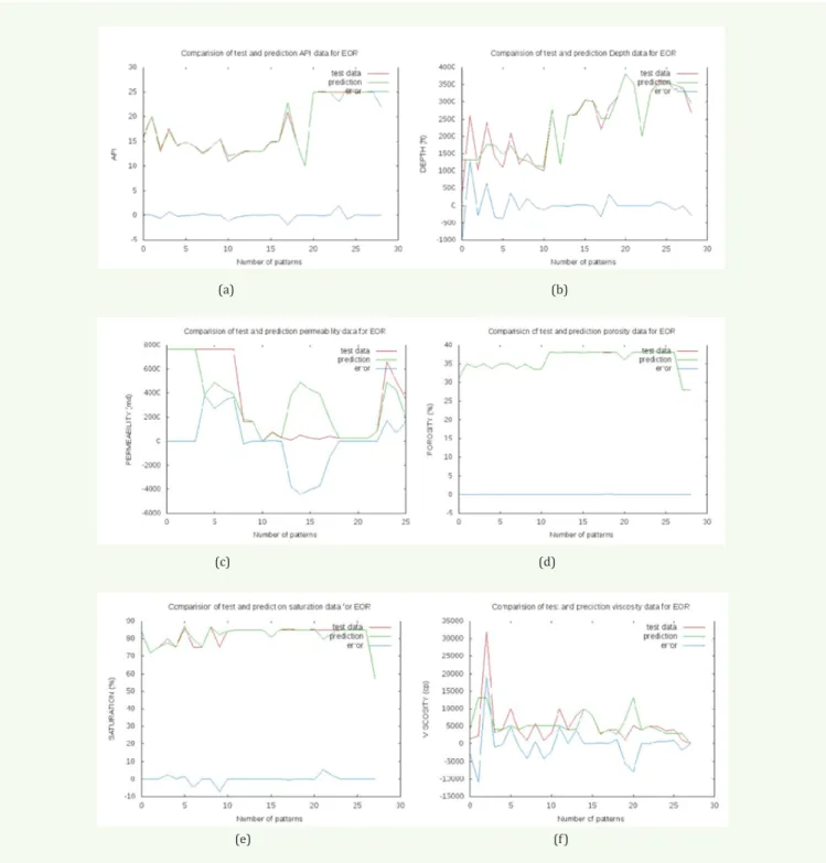 Figure 6: Plots of the weighted testing data, prediction data and associated error versus number of patterns for steam (Block T): (a) oil gravity,  (b) reservoir depth, (c) permeability, (d) porosity, (e) oil saturation, (f) viscosity.