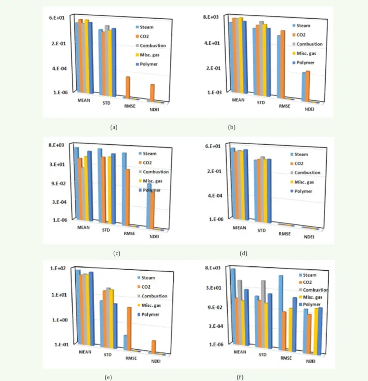 Figure 7: Statistical data plots of steam, CO 2 , combustion, miscible gas and polymer injection for Block T of the Angolan oilfield