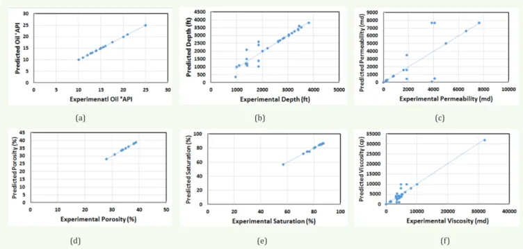 Figure 8: Scatter plots linear fitting for predicted values and actual values for NF model of the steam technique: (a) oil gravity, (b) reservoir  depth, (c) permeability, (d) porosity, (e) oil saturation, (f) viscosity.