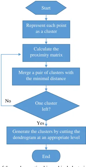 Figure 4.3. Flowchart of the agglomerative hierarchical clustering algorithm. (Rui  Xu and Donald C