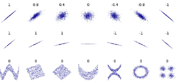 Figure  4.4  below  illustrates  the  concepts.  The  top  two  rows  present  the  linear  relationships  between  two  variables,  and  the  bottom  row  indicates  the  non-linear  relationships, which are in different shapes