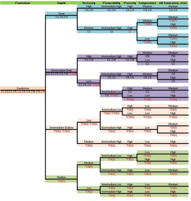 Figure 5.4. Cluster characterization of steam flooding applications on sandstone formations