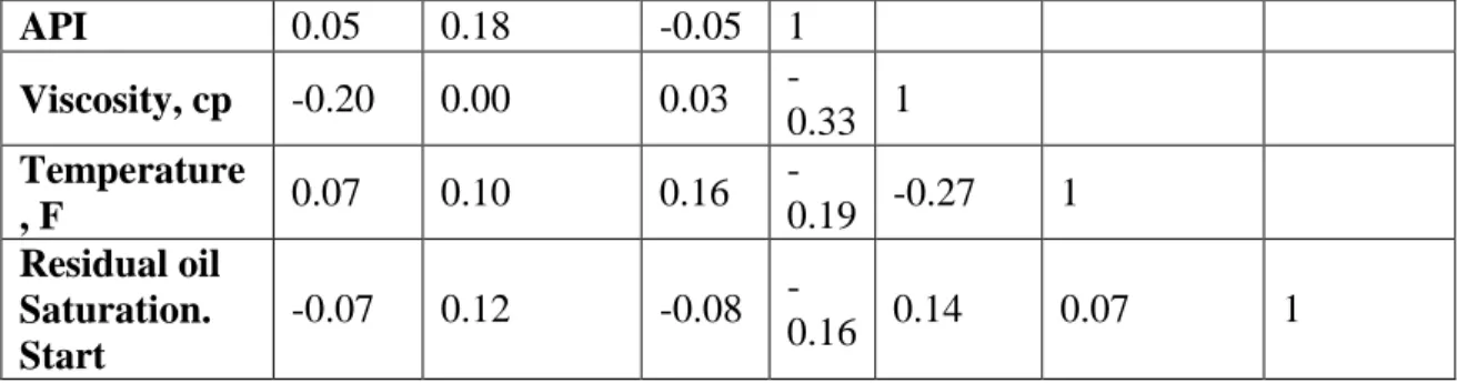Table 5.2. Pearson’s Correlation Coefficients between paired properties for cluster 1  (cont.)  API  0.05  0.18  -0.05  1  Viscosity, cp  -0.20  0.00  0.03   -0.33  1  Temperature , F  0.07  0.10  0.16   -0.19  -0.27  1  Residual oil  Saturation