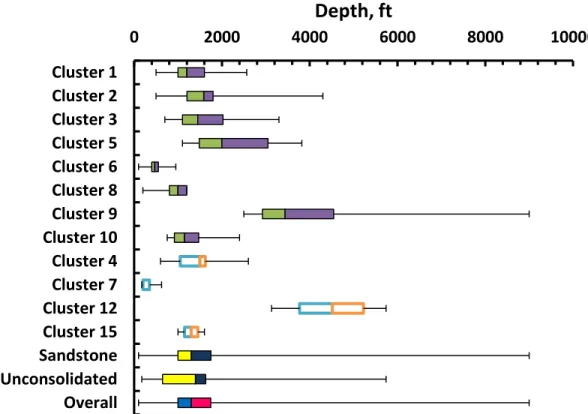 Figure 5.8. Depth ranges in boxplot steam flooding projects (from 1980 to 2012 Oil and  Gas Journal) 