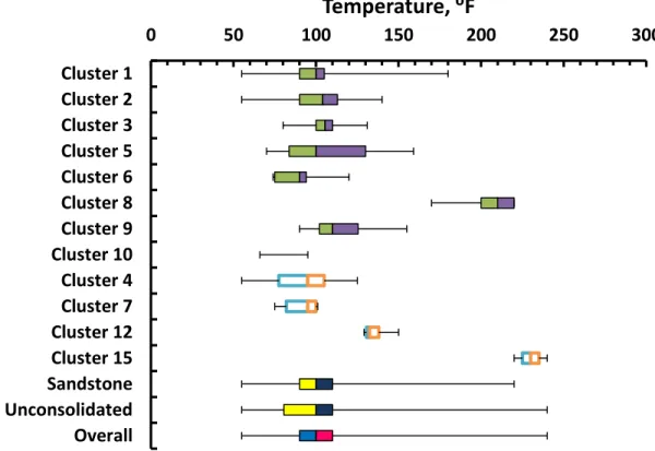 Figure 5.10. Temperature ranges in boxplot for steam flooding projects (from 1980 to  2012 Oil and Gas Journal) 